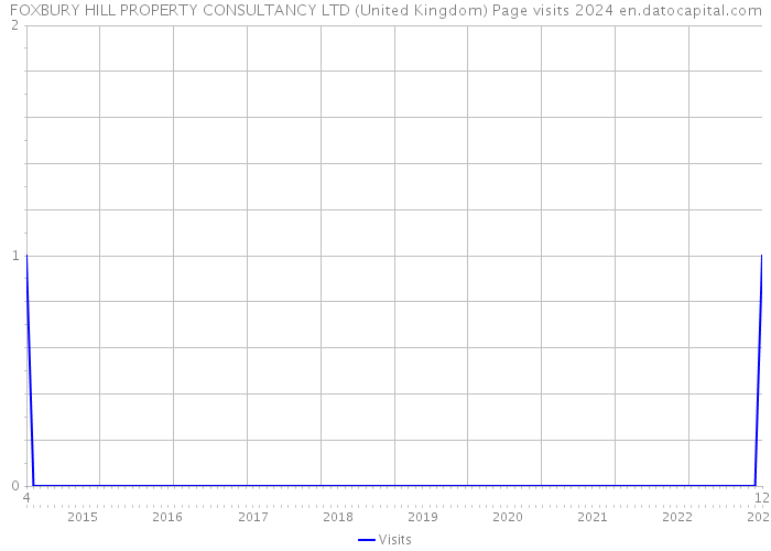 FOXBURY HILL PROPERTY CONSULTANCY LTD (United Kingdom) Page visits 2024 