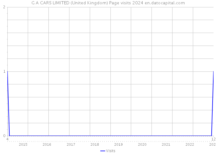 G A CARS LIMITED (United Kingdom) Page visits 2024 