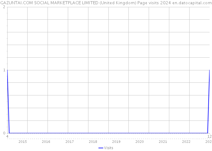 GAZUNTAI.COM SOCIAL MARKETPLACE LIMITED (United Kingdom) Page visits 2024 