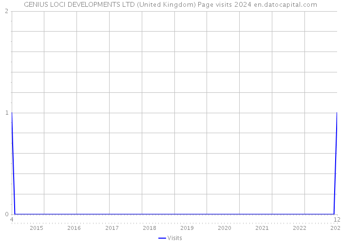 GENIUS LOCI DEVELOPMENTS LTD (United Kingdom) Page visits 2024 