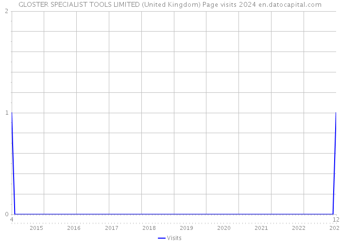 GLOSTER SPECIALIST TOOLS LIMITED (United Kingdom) Page visits 2024 