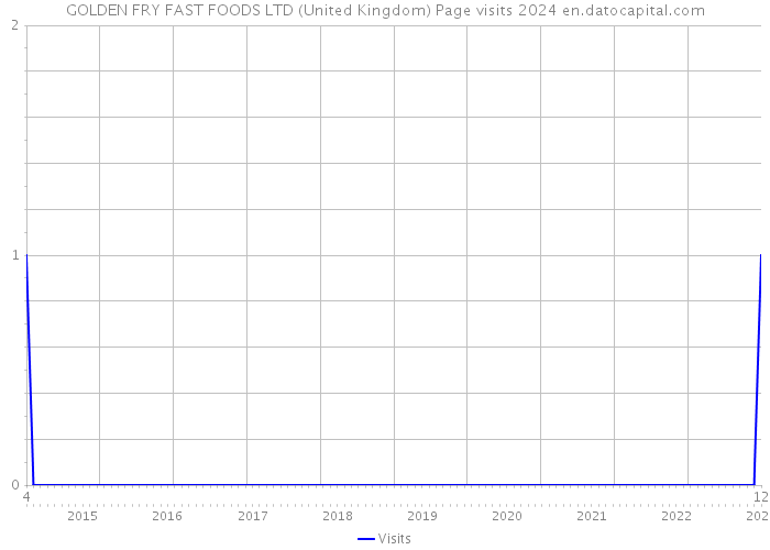 GOLDEN FRY FAST FOODS LTD (United Kingdom) Page visits 2024 