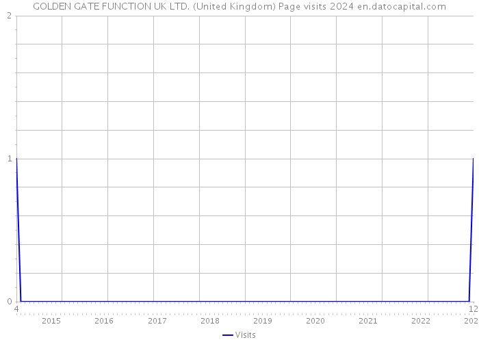 GOLDEN GATE FUNCTION UK LTD. (United Kingdom) Page visits 2024 