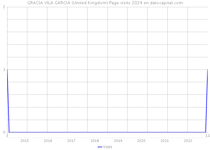 GRACIA VILA GARCIA (United Kingdom) Page visits 2024 