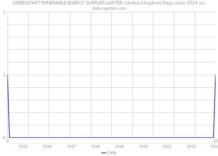 GREENSTART RENEWABLE ENERGY SUPPLIES LIMITED (United Kingdom) Page visits 2024 
