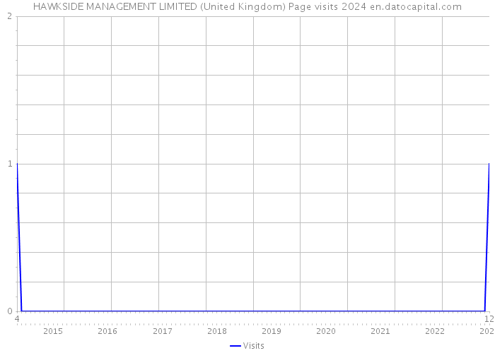 HAWKSIDE MANAGEMENT LIMITED (United Kingdom) Page visits 2024 