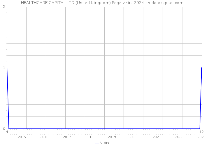 HEALTHCARE CAPITAL LTD (United Kingdom) Page visits 2024 