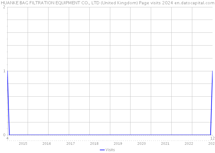 HUANKE BAG FILTRATION EQUIPMENT CO., LTD (United Kingdom) Page visits 2024 