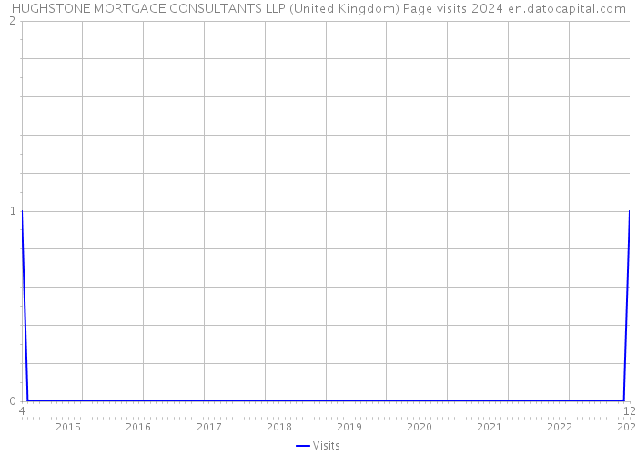 HUGHSTONE MORTGAGE CONSULTANTS LLP (United Kingdom) Page visits 2024 