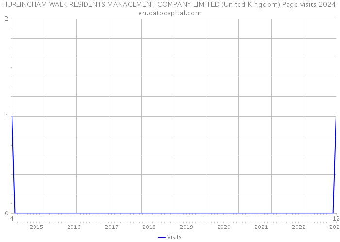 HURLINGHAM WALK RESIDENTS MANAGEMENT COMPANY LIMITED (United Kingdom) Page visits 2024 