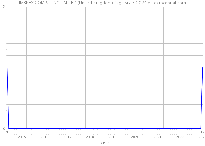 IMBREX COMPUTING LIMITED (United Kingdom) Page visits 2024 
