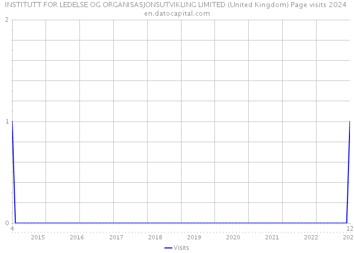 INSTITUTT FOR LEDELSE OG ORGANISASJONSUTVIKLING LIMITED (United Kingdom) Page visits 2024 