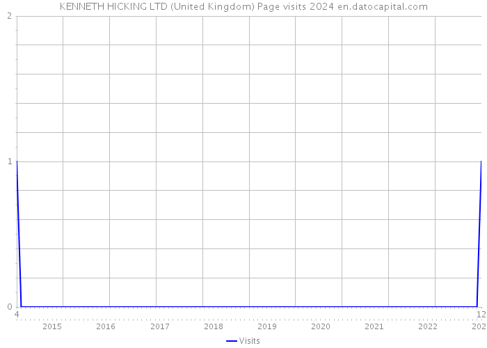 KENNETH HICKING LTD (United Kingdom) Page visits 2024 