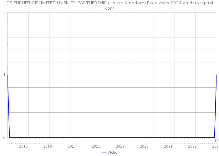 LDS FURNITURE LIMITED LIABILITY PARTNERSHIP (United Kingdom) Page visits 2024 