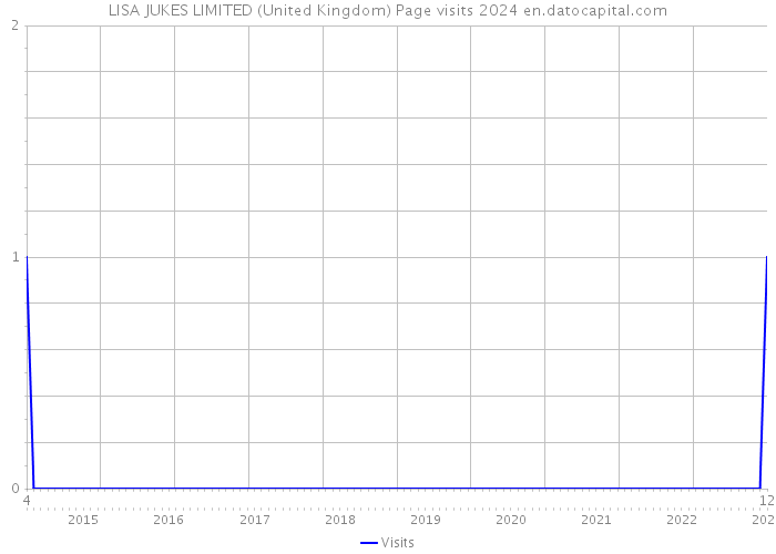 LISA JUKES LIMITED (United Kingdom) Page visits 2024 