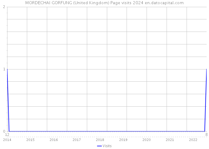 MORDECHAI GORFUNG (United Kingdom) Page visits 2024 