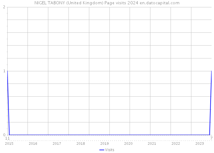 NIGEL TABONY (United Kingdom) Page visits 2024 