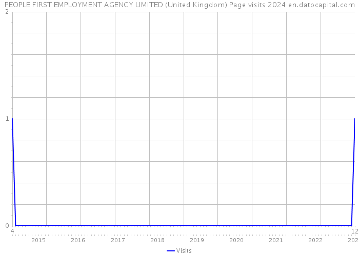 PEOPLE FIRST EMPLOYMENT AGENCY LIMITED (United Kingdom) Page visits 2024 