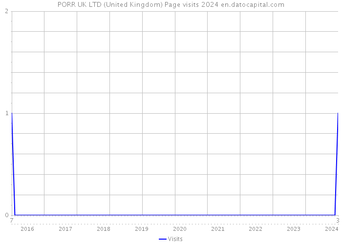 PORR UK LTD (United Kingdom) Page visits 2024 