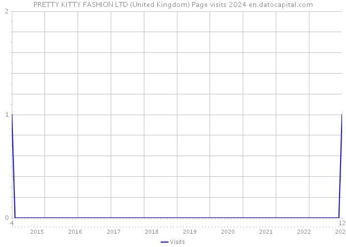 PRETTY KITTY FASHION LTD (United Kingdom) Page visits 2024 