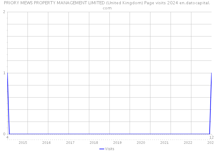 PRIORY MEWS PROPERTY MANAGEMENT LIMITED (United Kingdom) Page visits 2024 