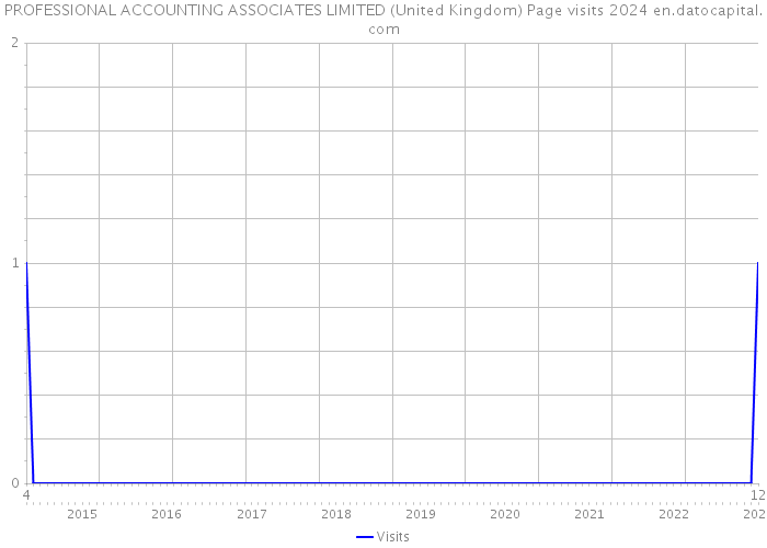 PROFESSIONAL ACCOUNTING ASSOCIATES LIMITED (United Kingdom) Page visits 2024 
