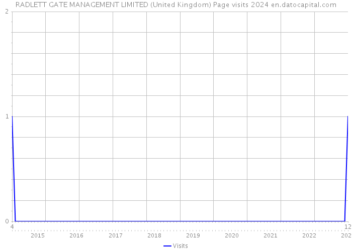 RADLETT GATE MANAGEMENT LIMITED (United Kingdom) Page visits 2024 