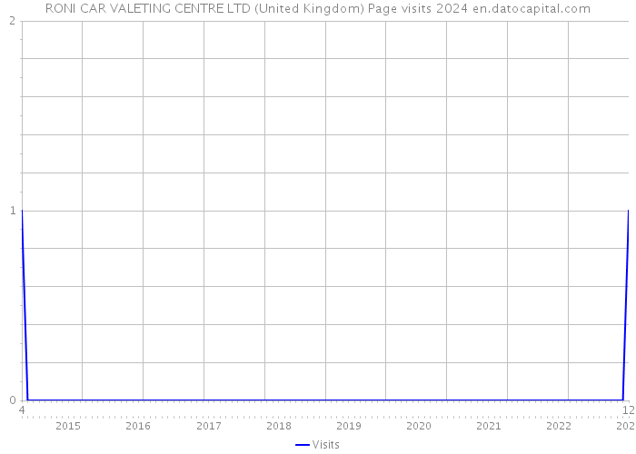 RONI CAR VALETING CENTRE LTD (United Kingdom) Page visits 2024 