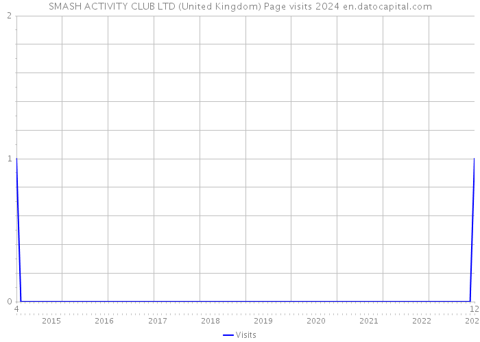 SMASH ACTIVITY CLUB LTD (United Kingdom) Page visits 2024 