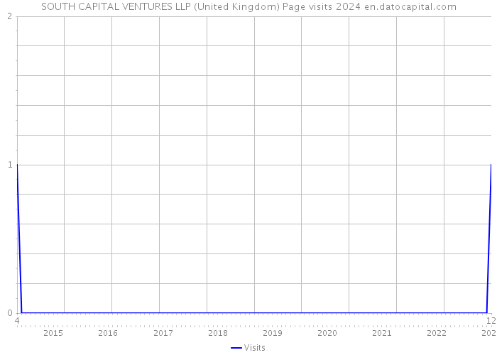 SOUTH CAPITAL VENTURES LLP (United Kingdom) Page visits 2024 