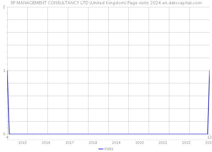 SP MANAGEMENT CONSULTANCY LTD (United Kingdom) Page visits 2024 