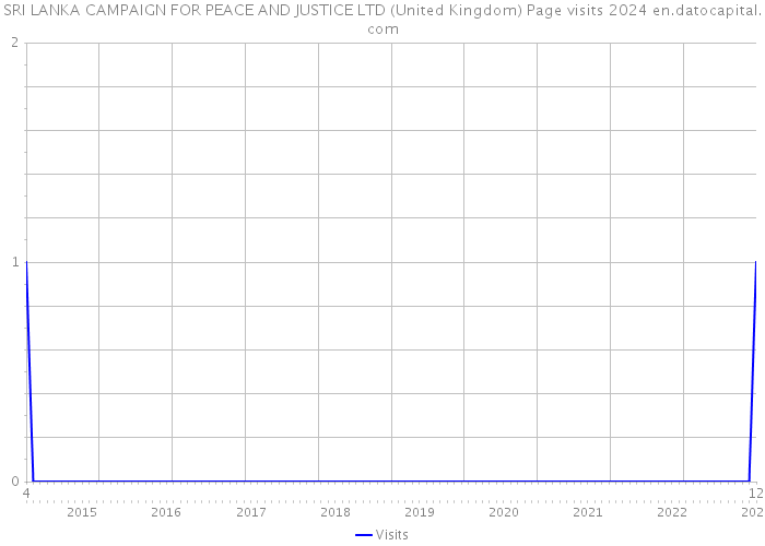 SRI LANKA CAMPAIGN FOR PEACE AND JUSTICE LTD (United Kingdom) Page visits 2024 
