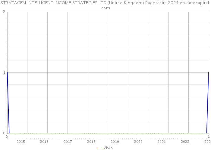STRATAGEM INTELLIGENT INCOME STRATEGIES LTD (United Kingdom) Page visits 2024 