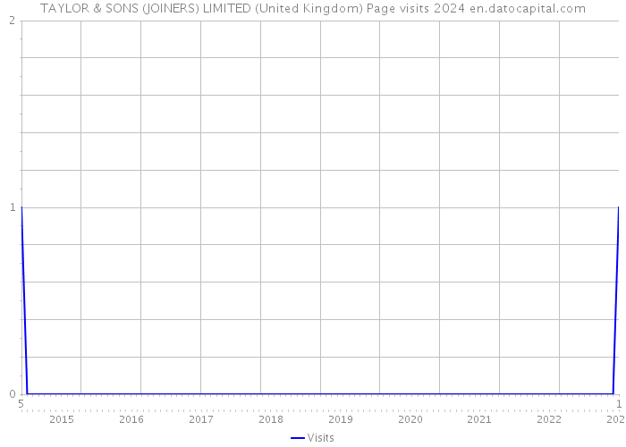 TAYLOR & SONS (JOINERS) LIMITED (United Kingdom) Page visits 2024 