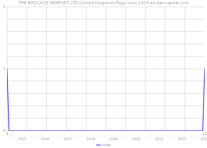 THE BIRDCAGE NEWPORT LTD (United Kingdom) Page visits 2024 