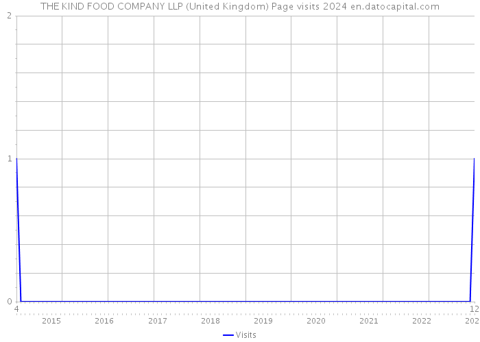 THE KIND FOOD COMPANY LLP (United Kingdom) Page visits 2024 