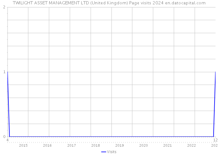 TWILIGHT ASSET MANAGEMENT LTD (United Kingdom) Page visits 2024 