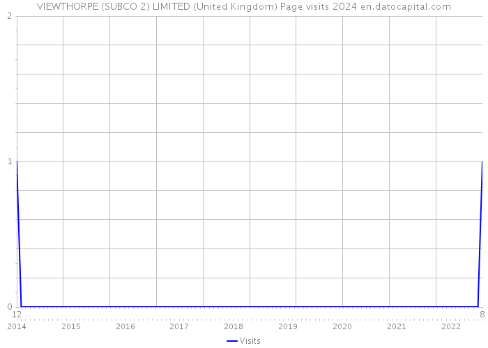 VIEWTHORPE (SUBCO 2) LIMITED (United Kingdom) Page visits 2024 