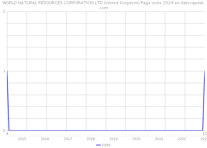WORLD NATURAL RESOURCES CORPORATION LTD (United Kingdom) Page visits 2024 