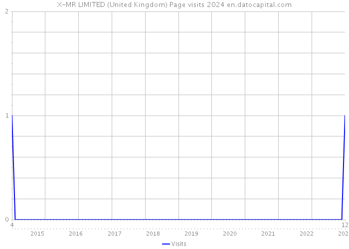 X-MR LIMITED (United Kingdom) Page visits 2024 
