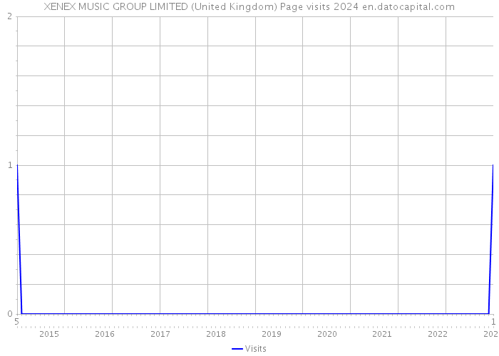 XENEX MUSIC GROUP LIMITED (United Kingdom) Page visits 2024 