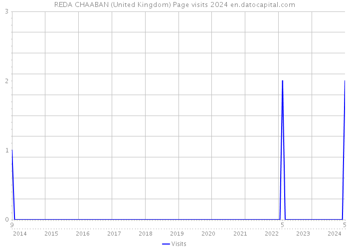 REDA CHAABAN (United Kingdom) Page visits 2024 
