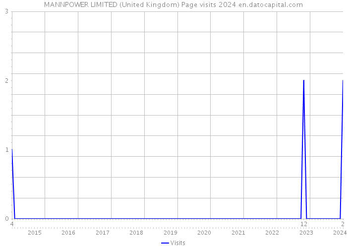 MANNPOWER LIMITED (United Kingdom) Page visits 2024 