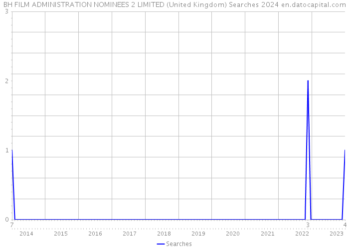 BH FILM ADMINISTRATION NOMINEES 2 LIMITED (United Kingdom) Searches 2024 