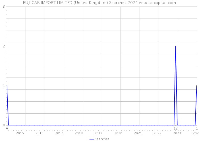 FUJI CAR IMPORT LIMITED (United Kingdom) Searches 2024 