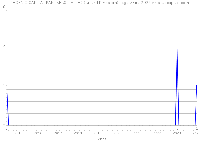 PHOENIX CAPITAL PARTNERS LIMITED (United Kingdom) Page visits 2024 