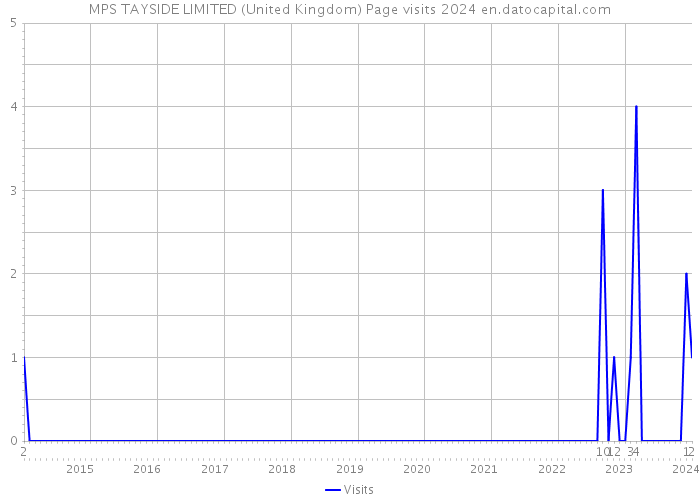 MPS TAYSIDE LIMITED (United Kingdom) Page visits 2024 