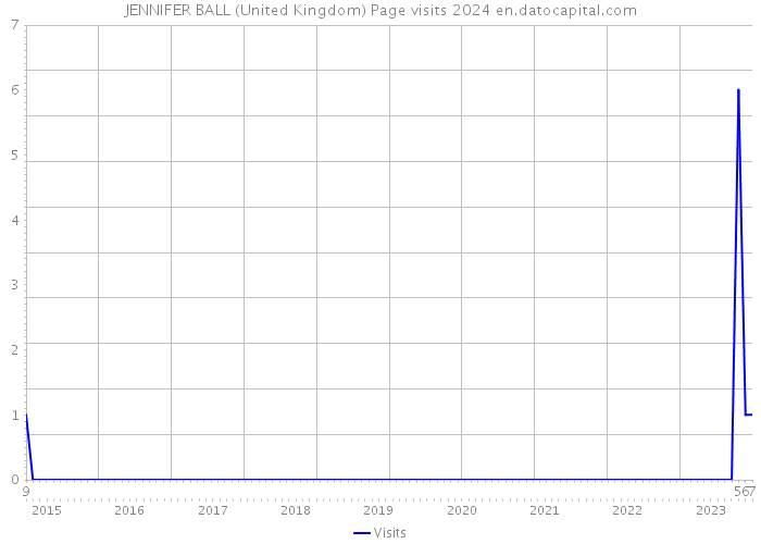 JENNIFER BALL (United Kingdom) Page visits 2024 