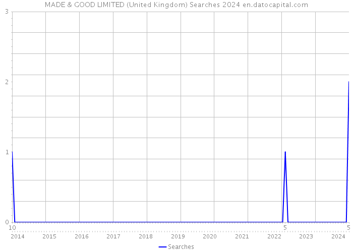 MADE & GOOD LIMITED (United Kingdom) Searches 2024 
