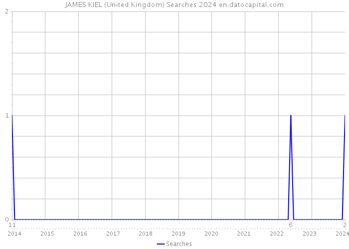 JAMES KIEL (United Kingdom) Searches 2024 